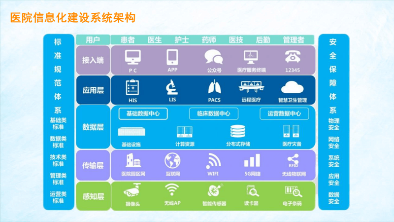 医院信息化